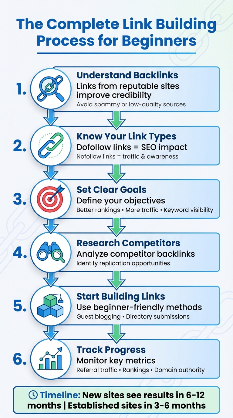 6-Step Link Building Strategy for Beginners