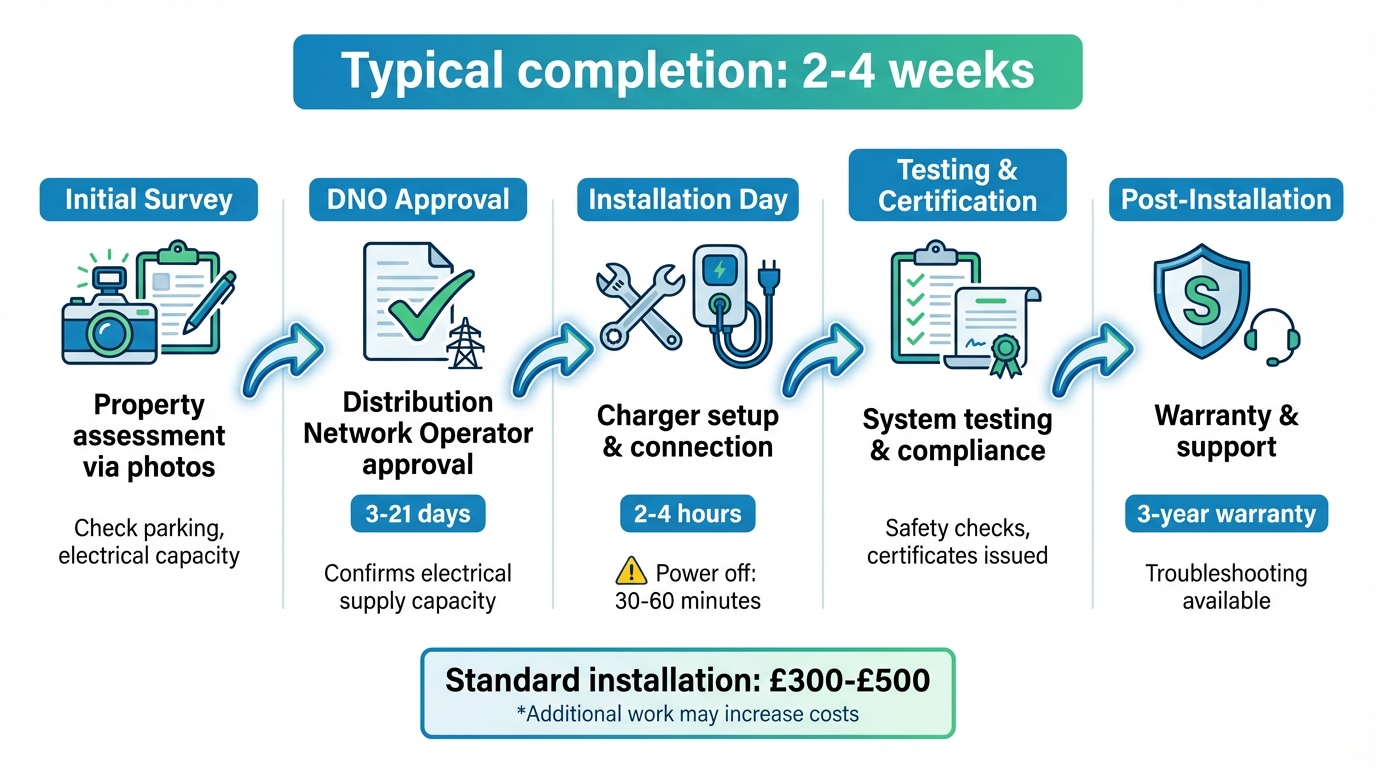 EV Charger Installation Timeline: From Survey to Completion