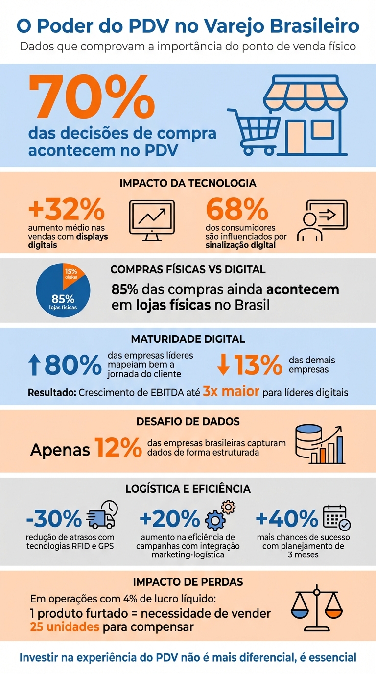 Estatísticas e Impacto da Transformação do PDV no Varejo Brasileiro