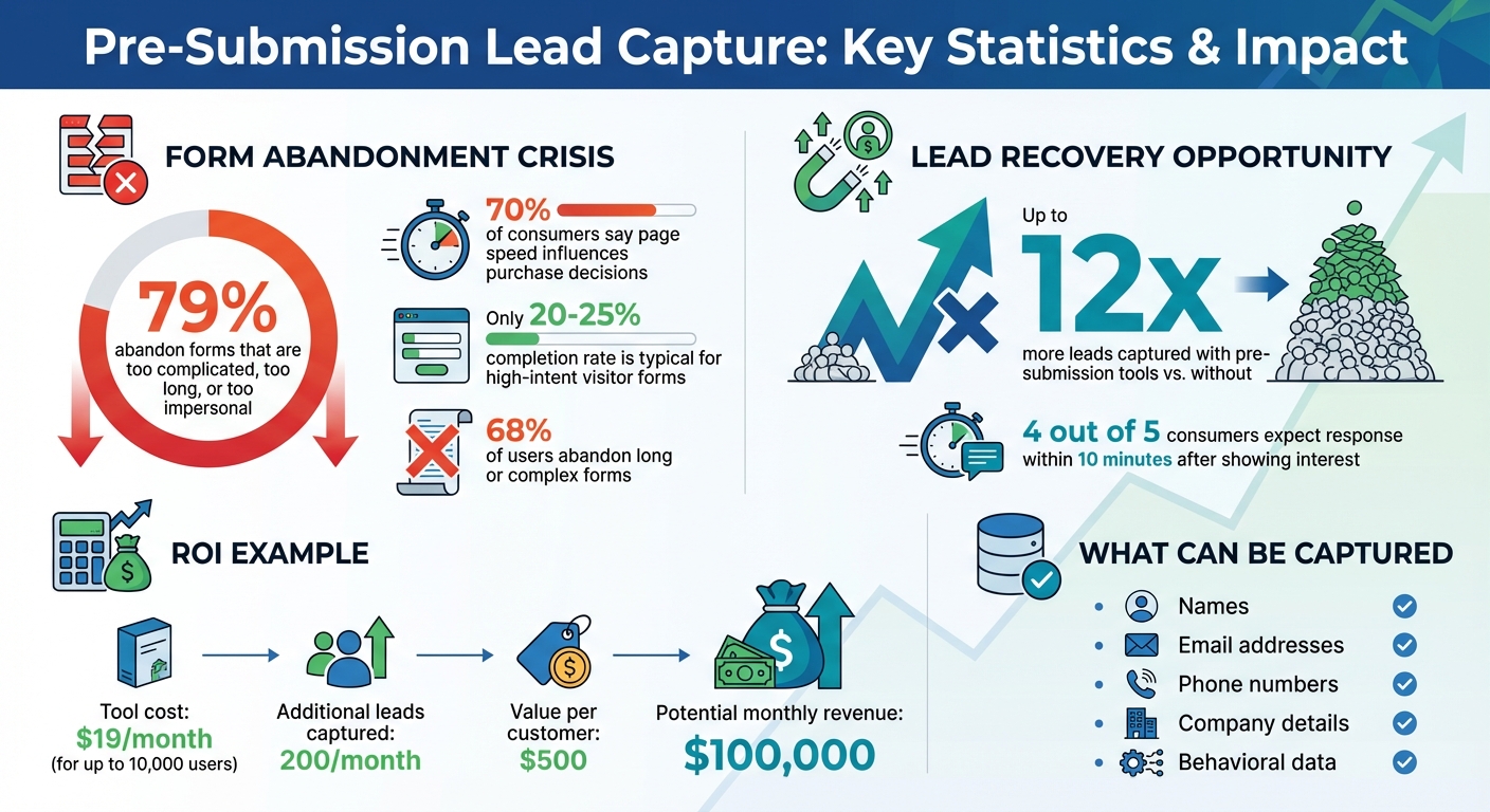 Pre-Submission Lead Capture Statistics and ROI Impact