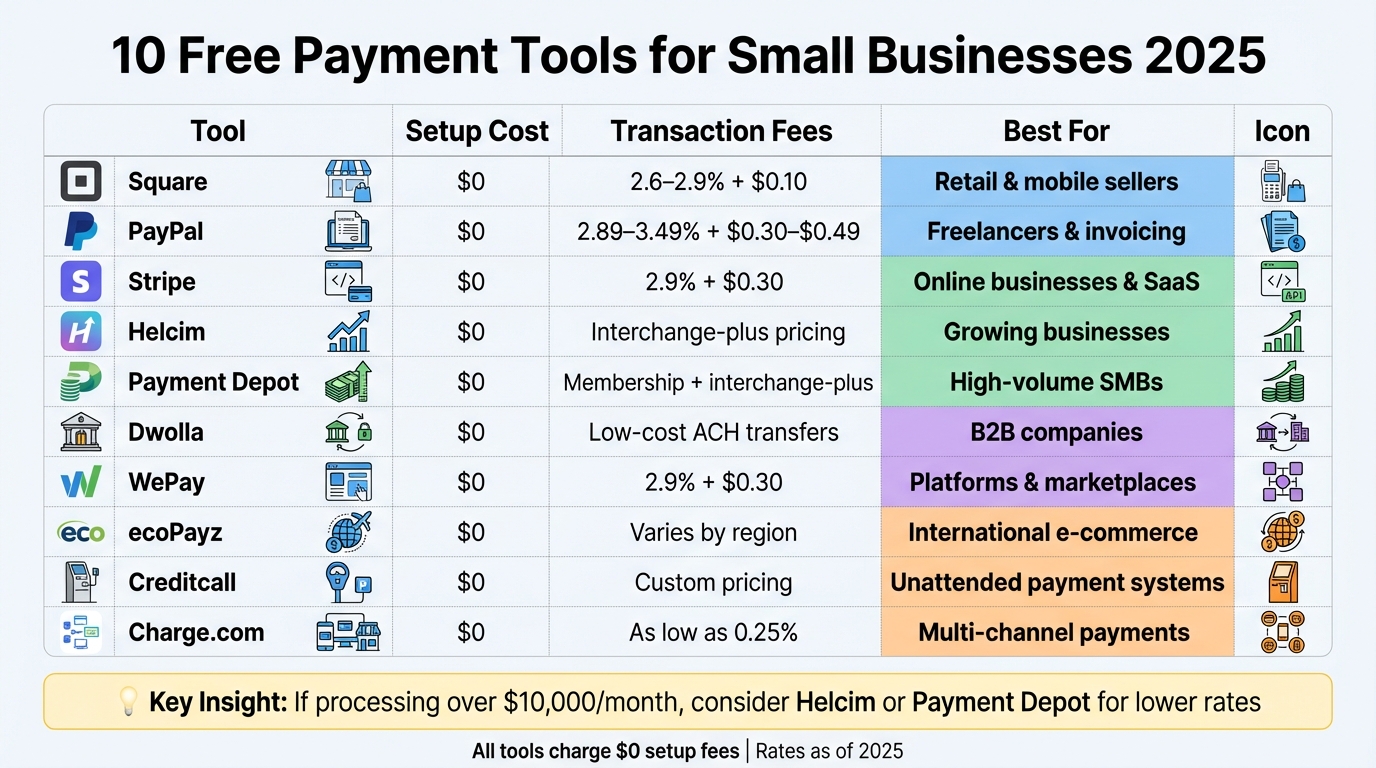 Free Payment Tools Comparison for Small Businesses 2025