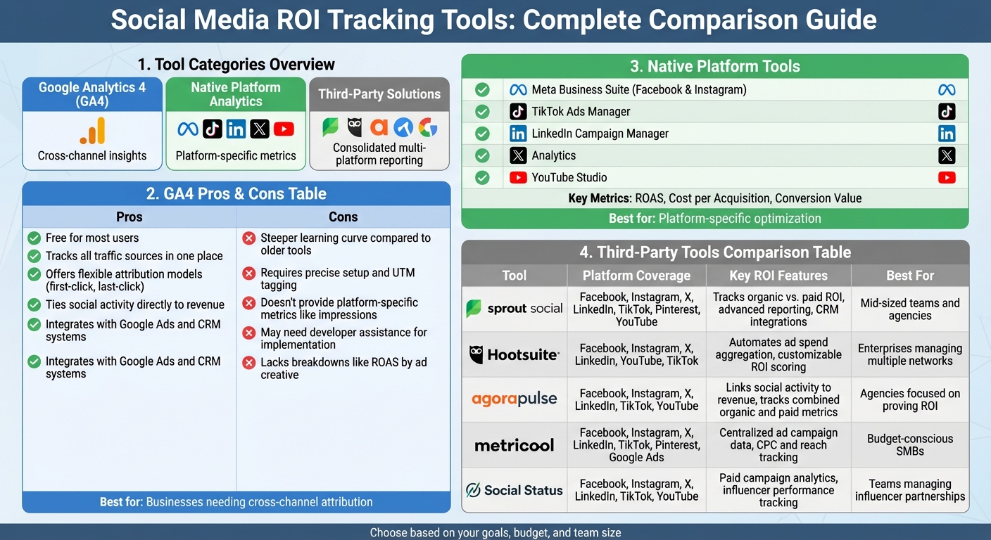 Social Media ROI Tracking Tools Comparison: Features, Platforms, and Best Use Cases