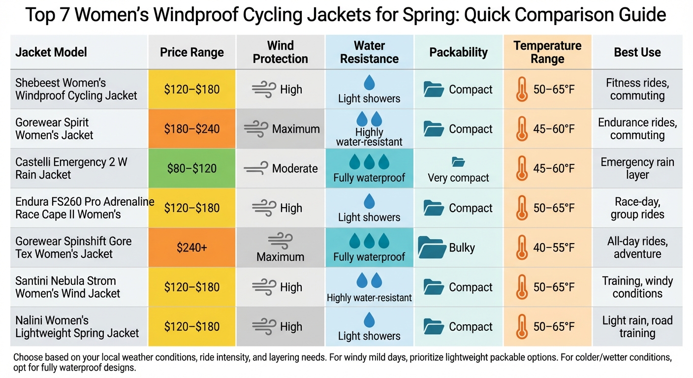 Women's Windproof Cycling Jackets Comparison Chart - Features, Prices & Temperature Ranges