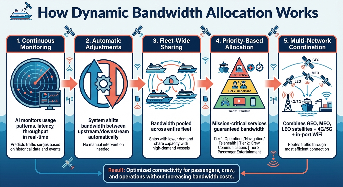 How Dynamic Bandwidth Allocation Works on Cruise Ships