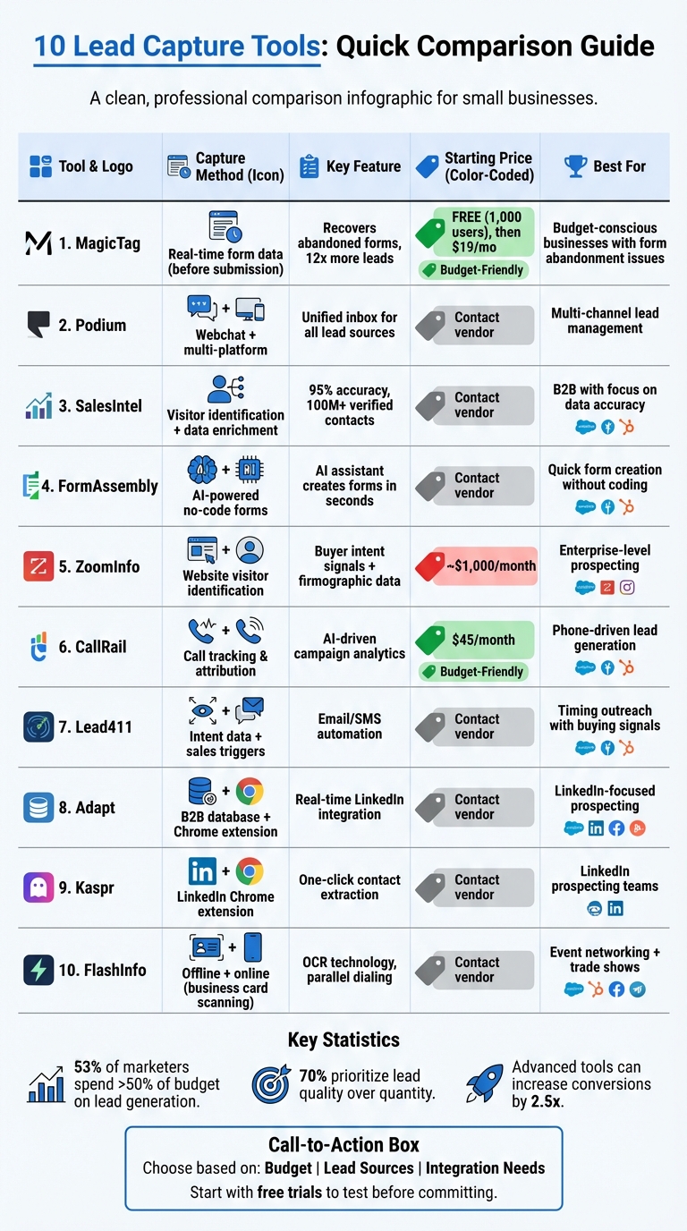 Lead Capture Tools Comparison: Features, Pricing & Best Use Cases for Small Businesses