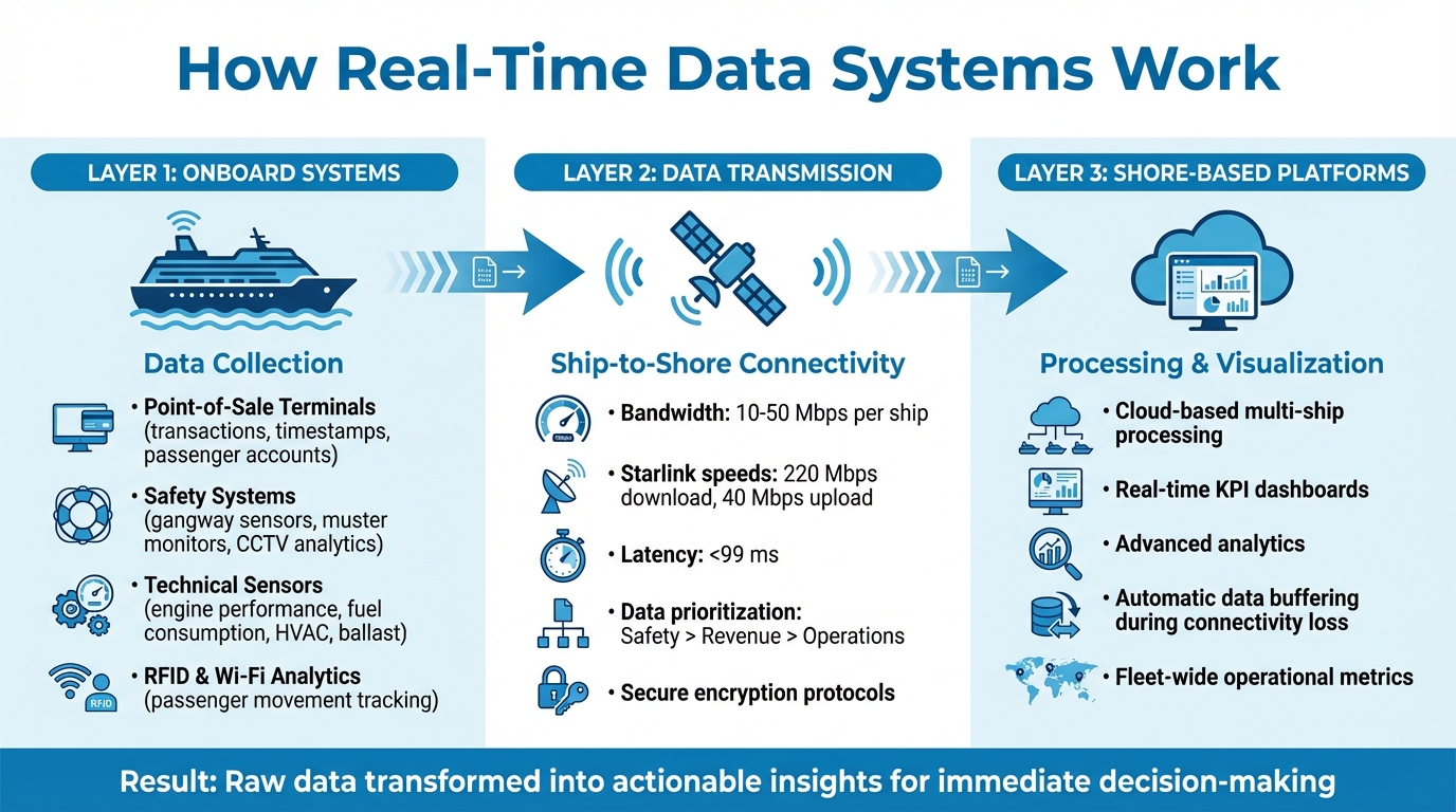 How Real-Time Data Systems Work in Cruise Fleet Management