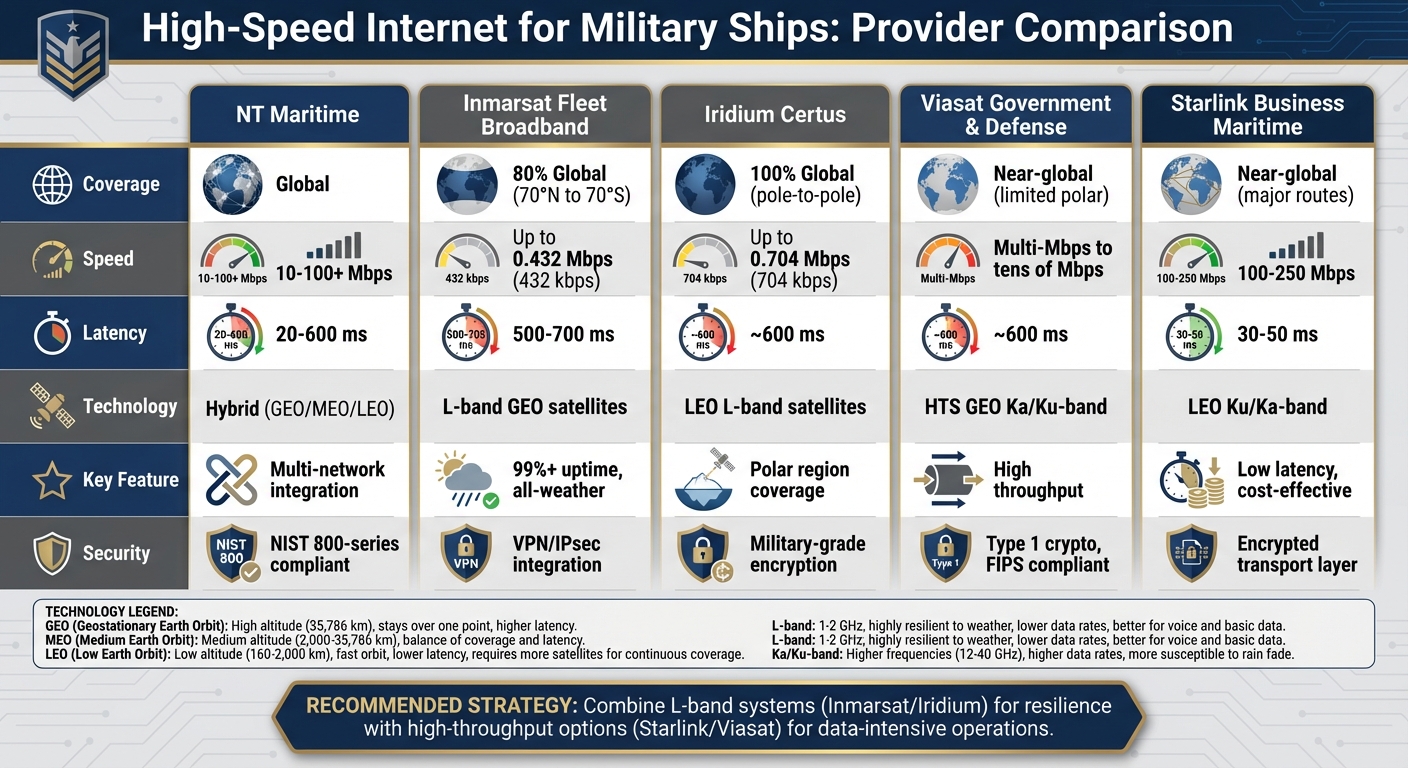 Military Maritime Internet Providers Comparison: Speed, Coverage, and Latency