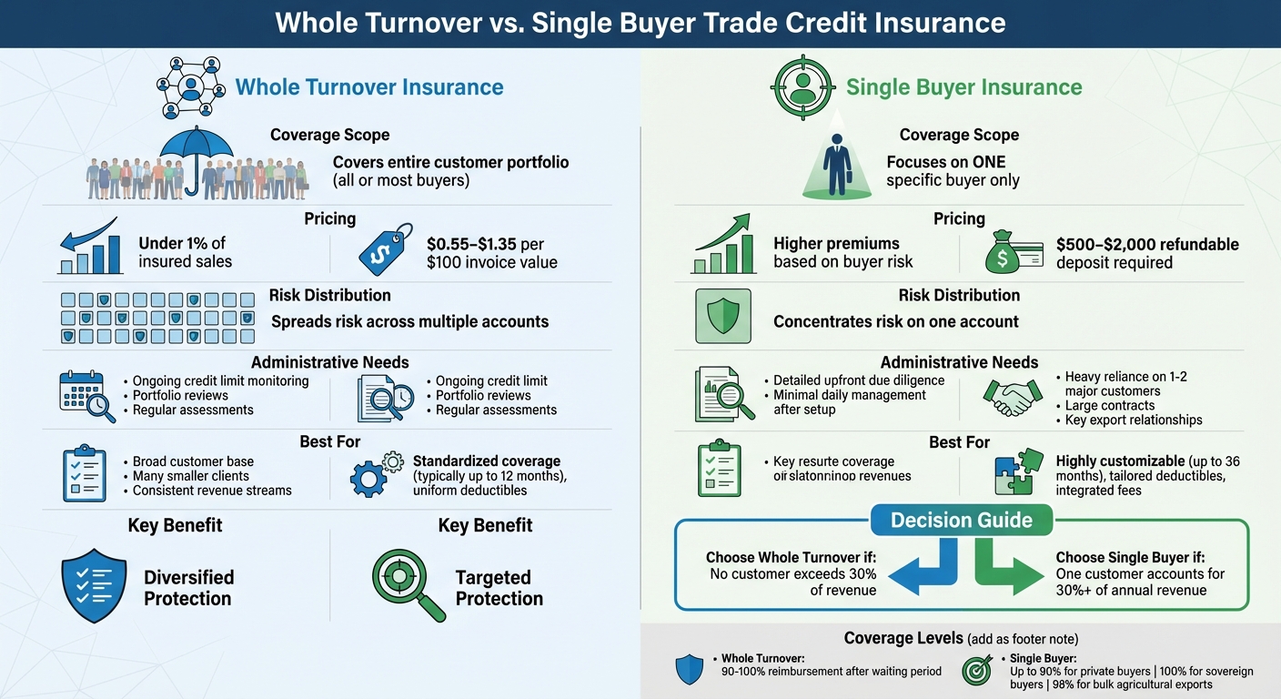 Whole Turnover vs Single Buyer Trade Credit Insurance Comparison