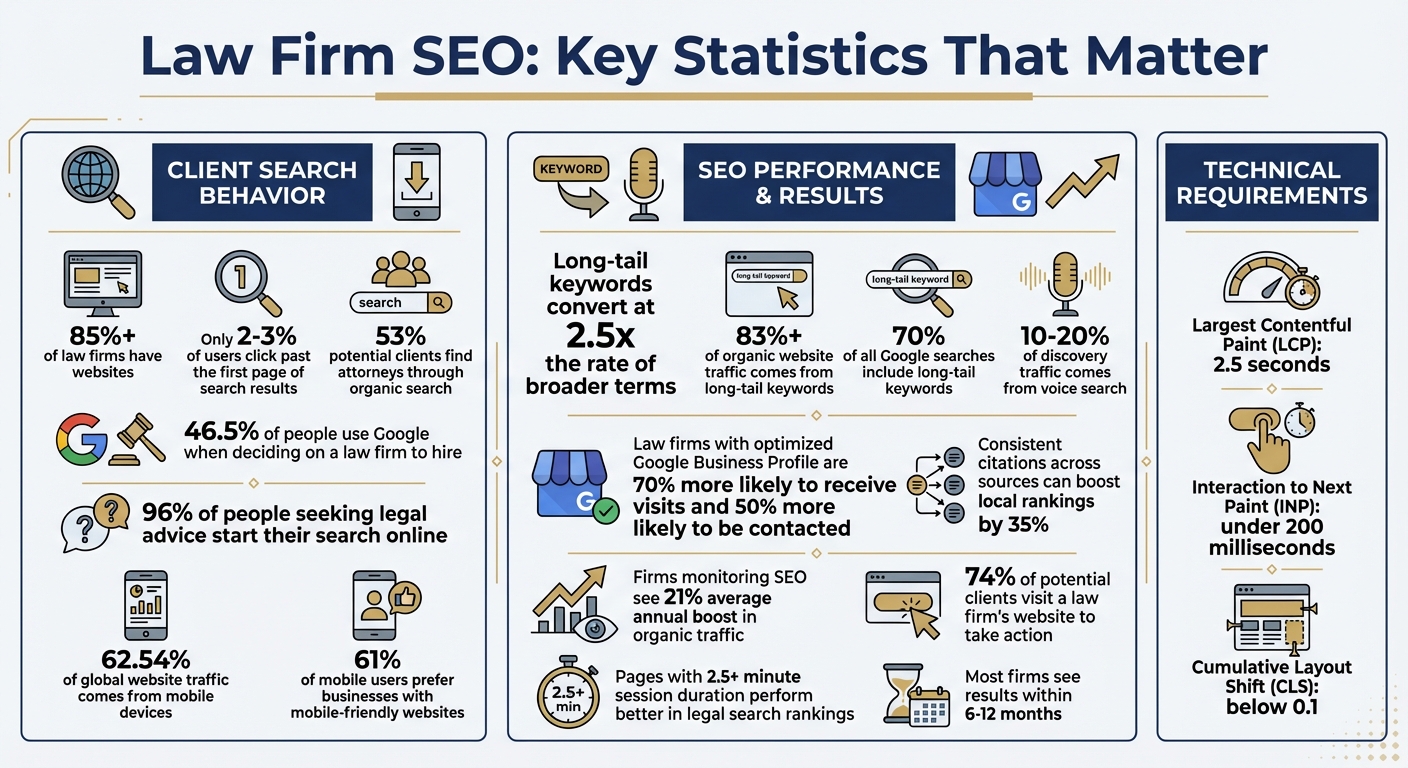 Law Firm SEO Statistics: Client Search Behavior and Conversion Rates