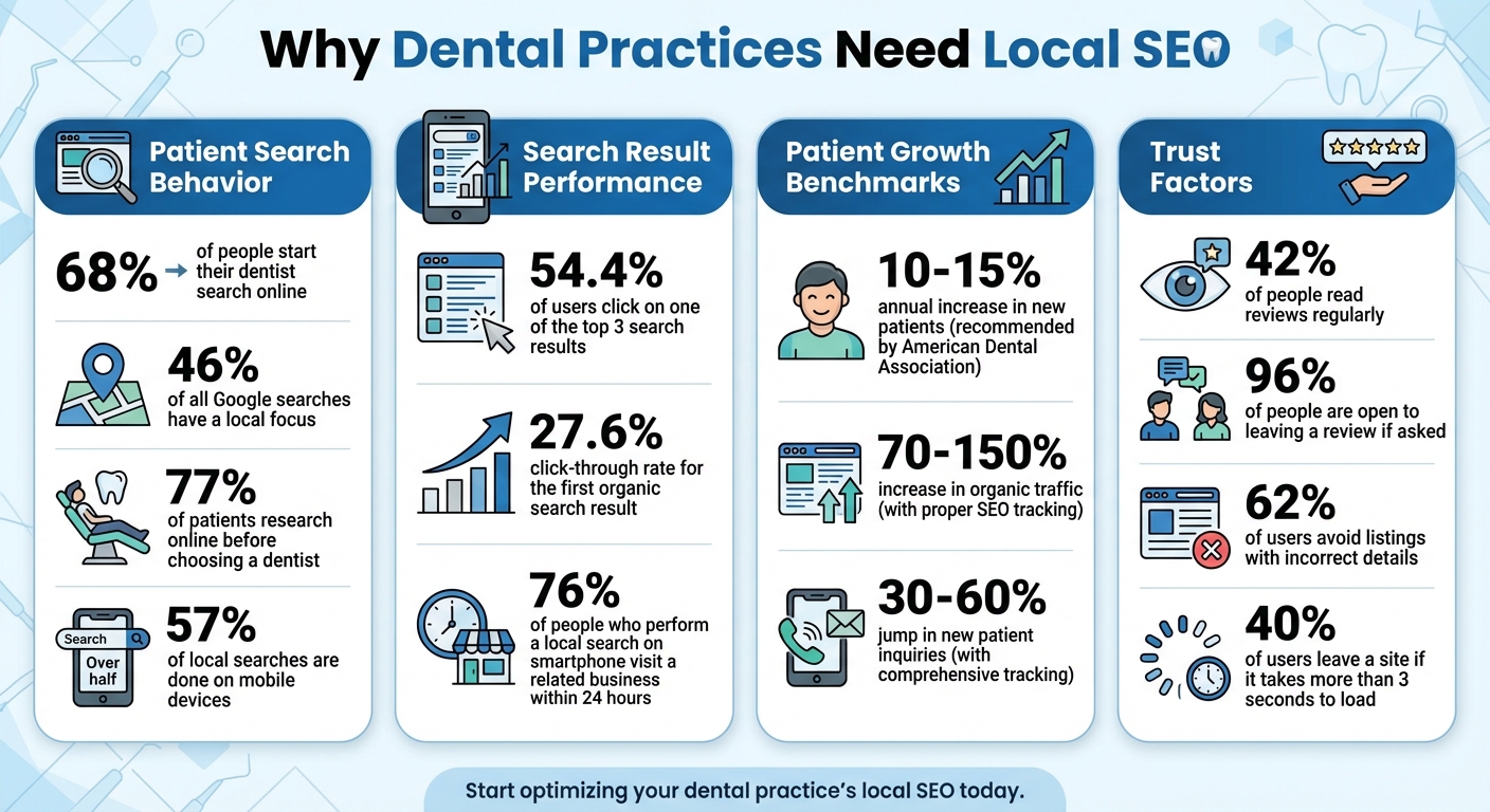 Dental SEO Statistics: Why Local Search Matters for Dentists