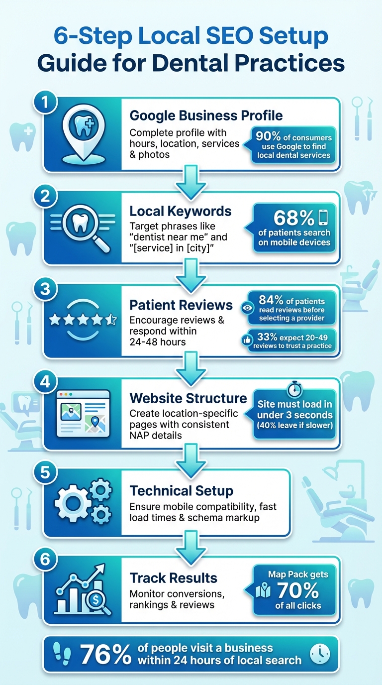 6-Step Local SEO Setup Guide for Dental Practices