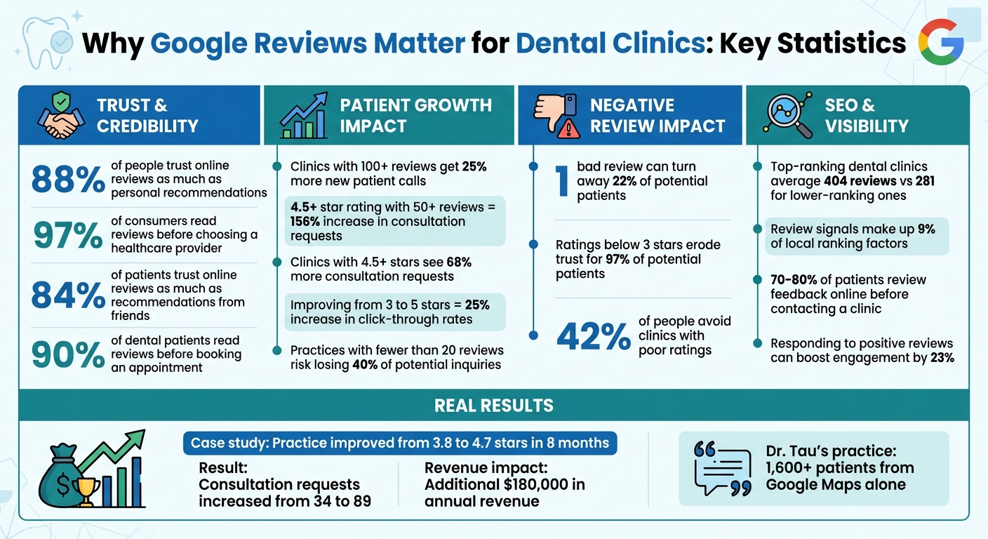 Google Reviews Impact on Dental Clinic Growth: Key Statistics