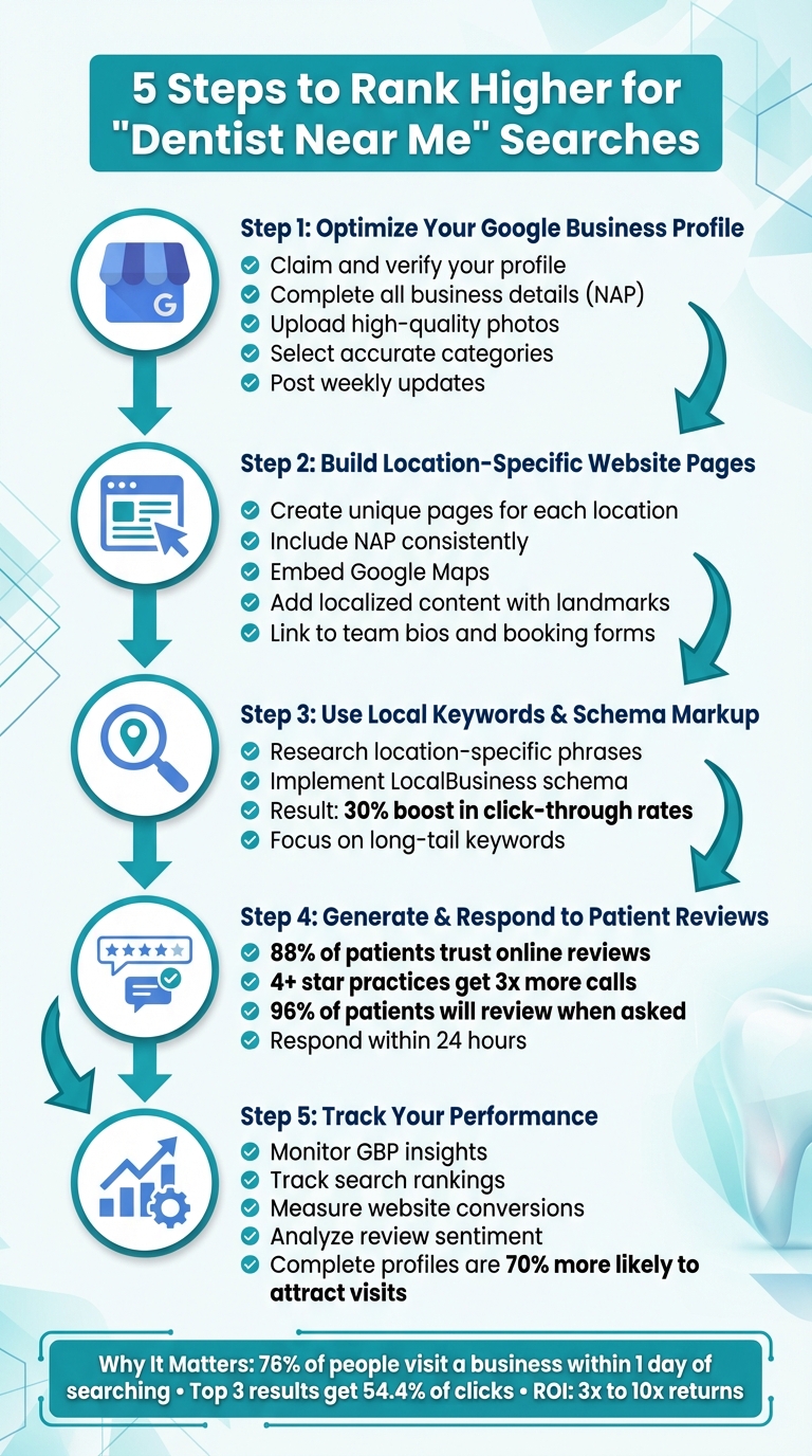 5-Step Guide to Ranking Higher for Dentist Near Me Searches