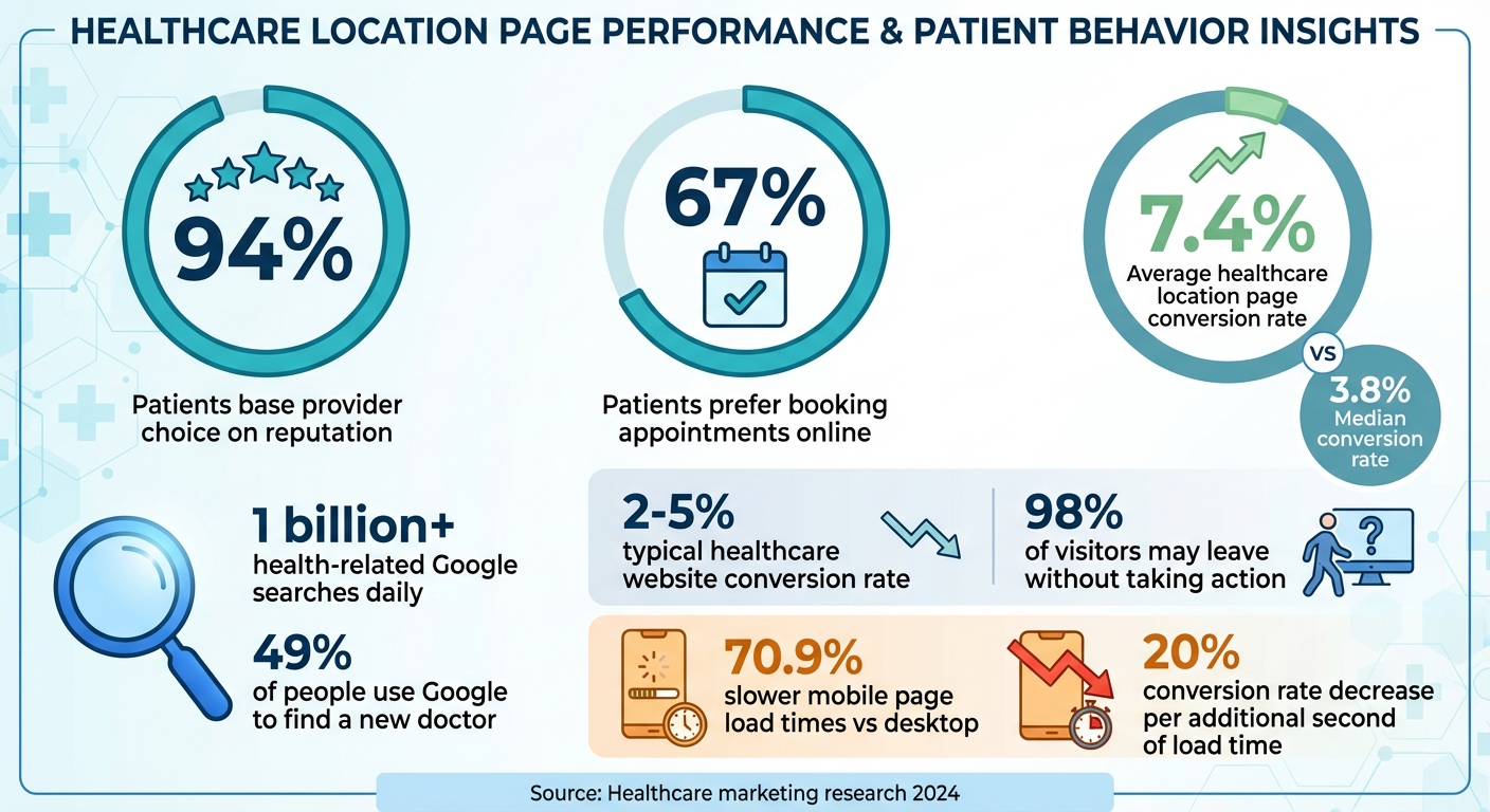 Healthcare Location Page Statistics: Conversion Rates and Patient Behavior