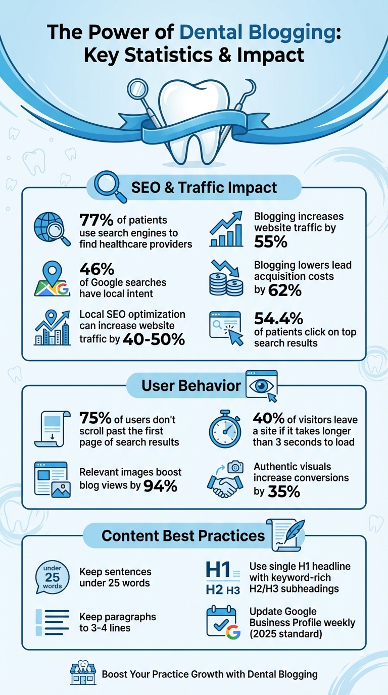 Dental Blogging SEO Statistics and Key Performance Metrics