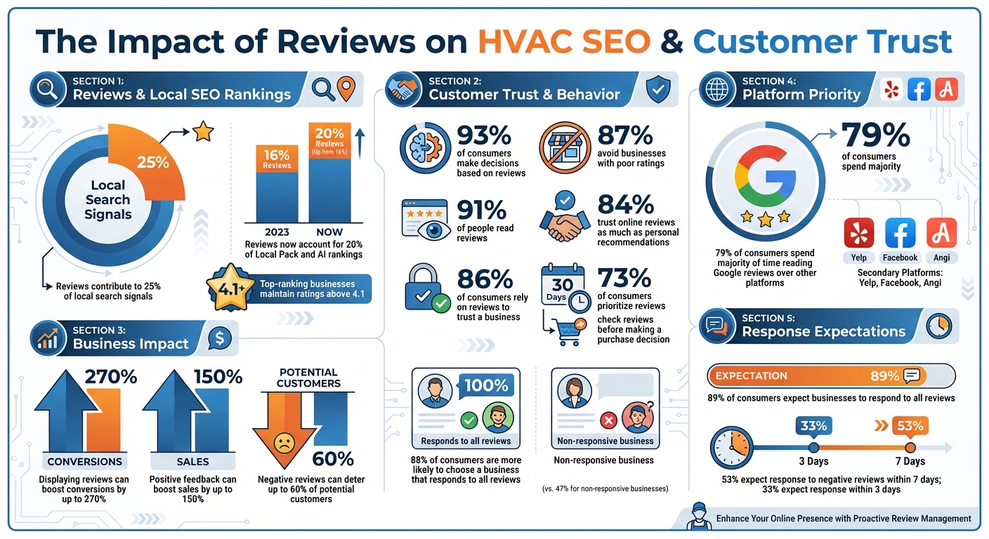 HVAC Reviews Impact on Local SEO and Customer Trust Statistics
