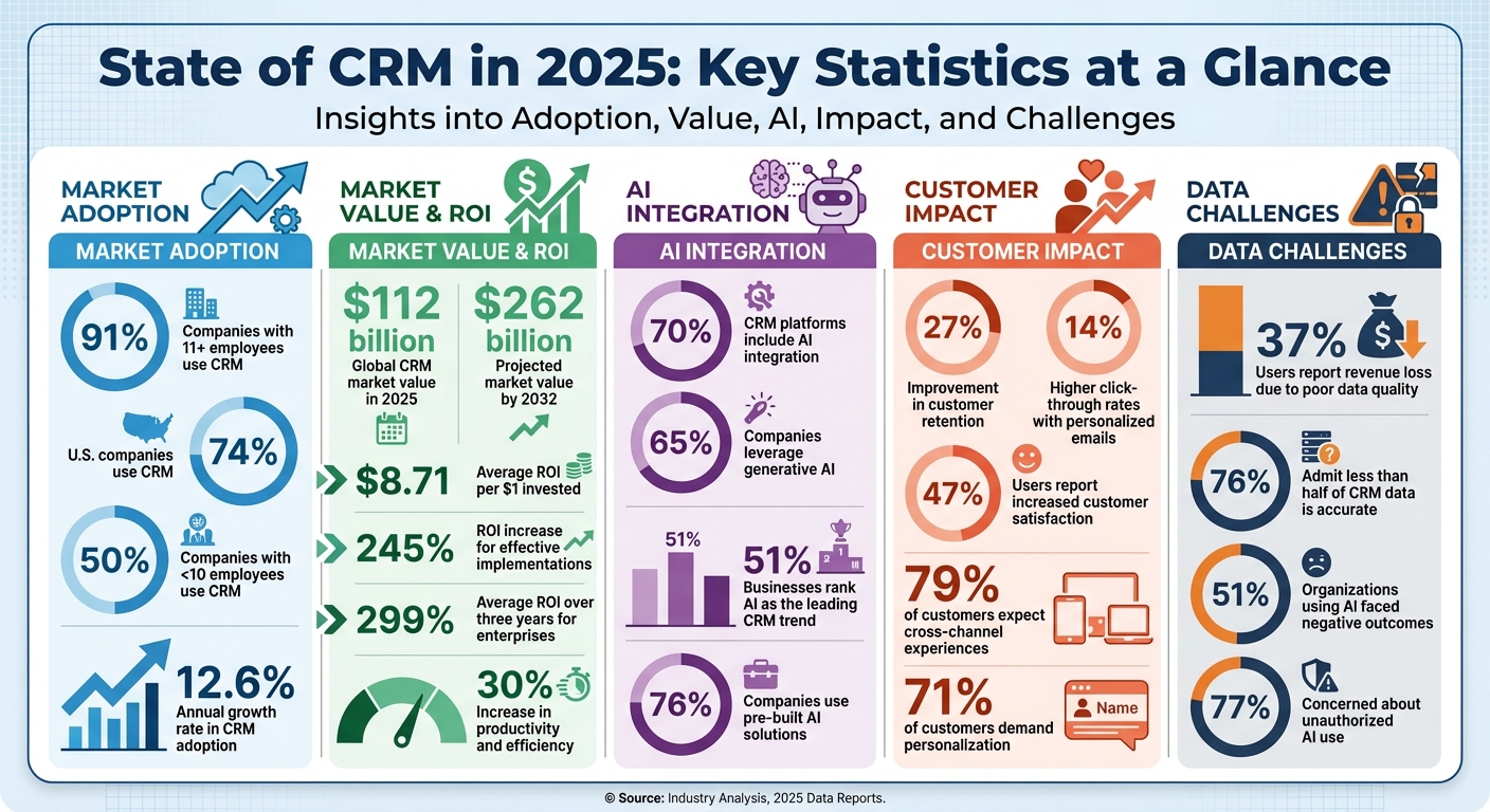 CRM Statistics 2025: Market Size, ROI, and AI Adoption Rates