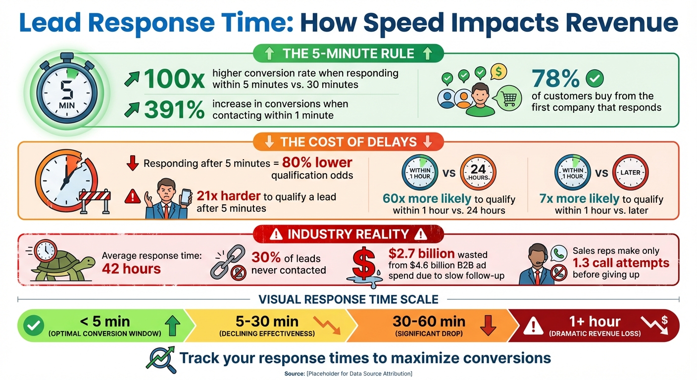 Lead Response Time Impact on Conversion Rates and Revenue