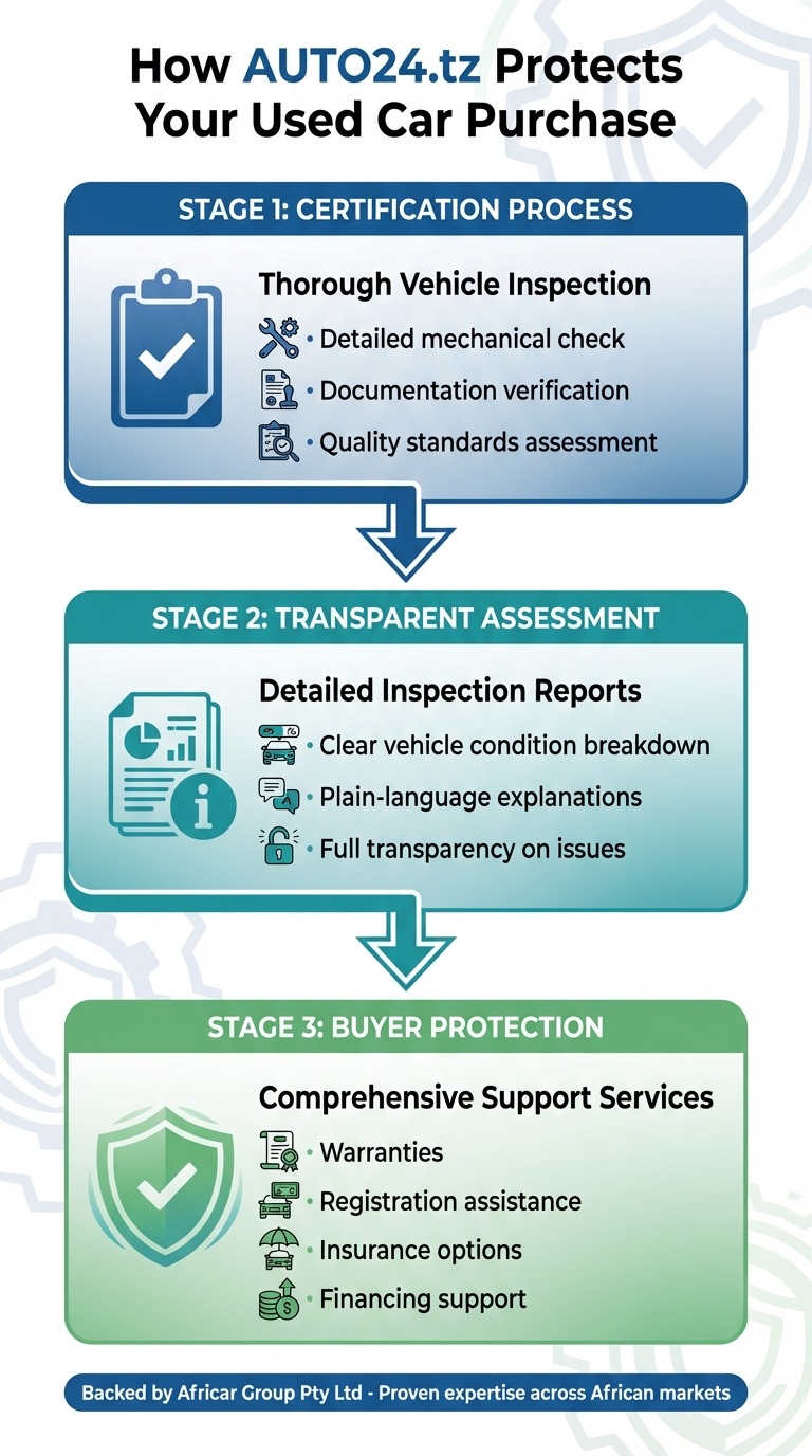 AUTO24.tz Certification Process: How It Protects Used Car Buyers in Tanzania