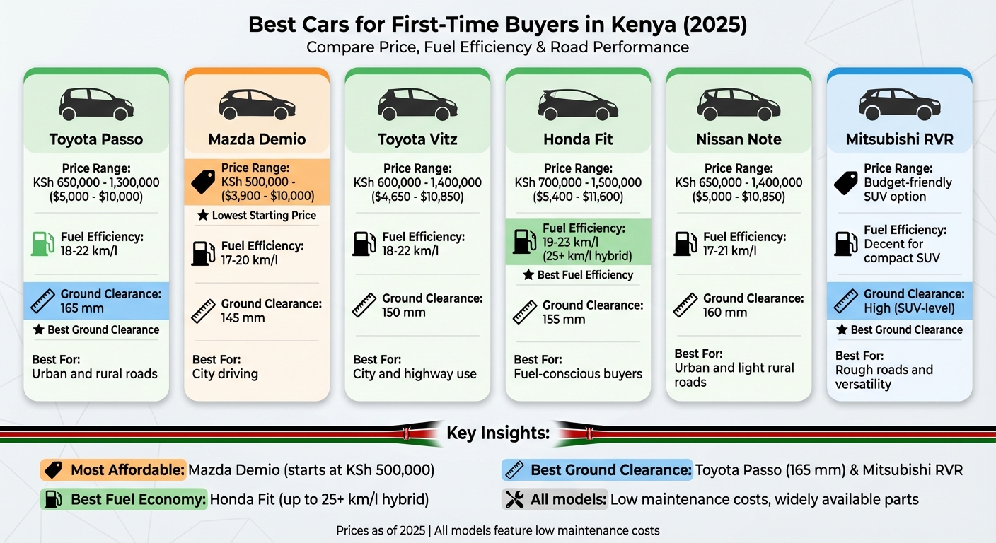 Best First Cars Kenya 2025: Price, Fuel Efficiency & Ground Clearance Comparison