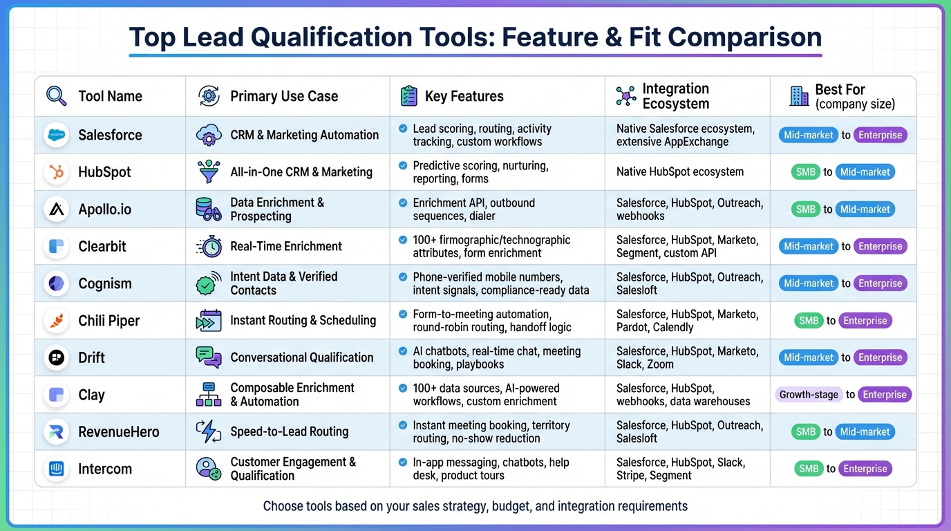 Top Lead Qualification Tools Comparison 2025