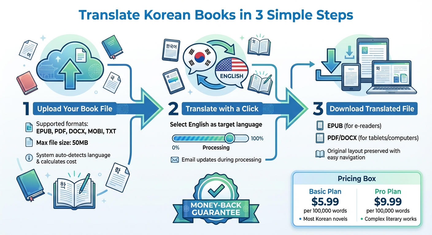 BookTranslator.ai로 한국 책을 3가지 간단한 단계로 번역하는 방법