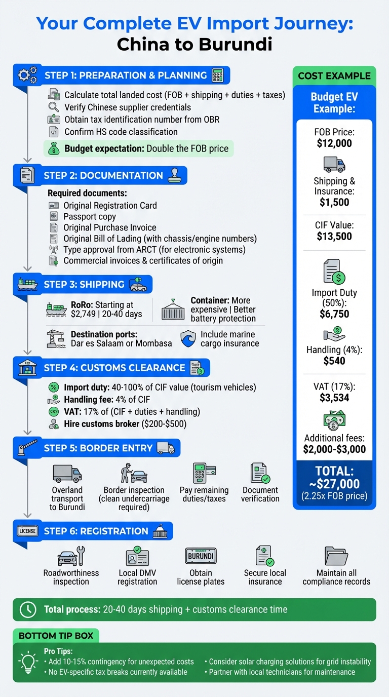 Complete Process for Importing Electric Vehicles from China to Burundi