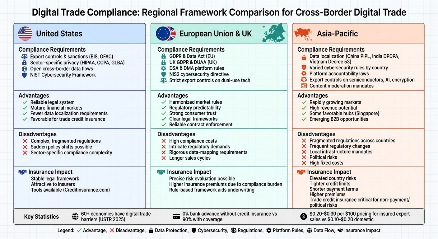 Digital Trade Compliance Requirements by Region: US, EU/UK, and Asia-Pacific Comparison