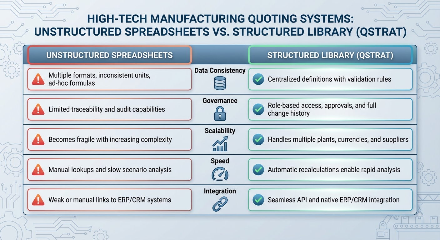 Spreadsheets vs Structured Quoting Library Comparison for Manufacturing
