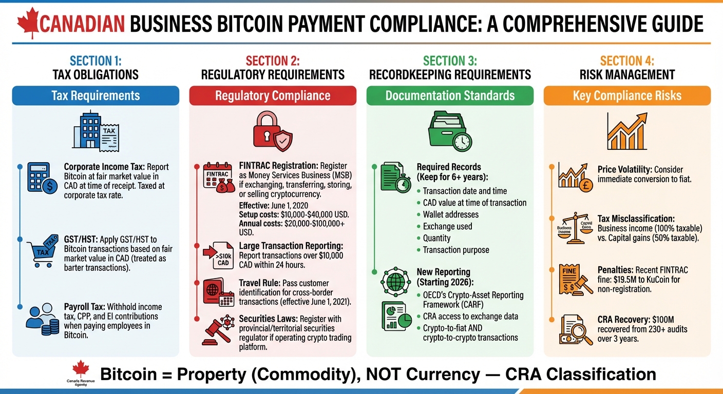 Canadian Bitcoin Payment Compliance Requirements for Businesses