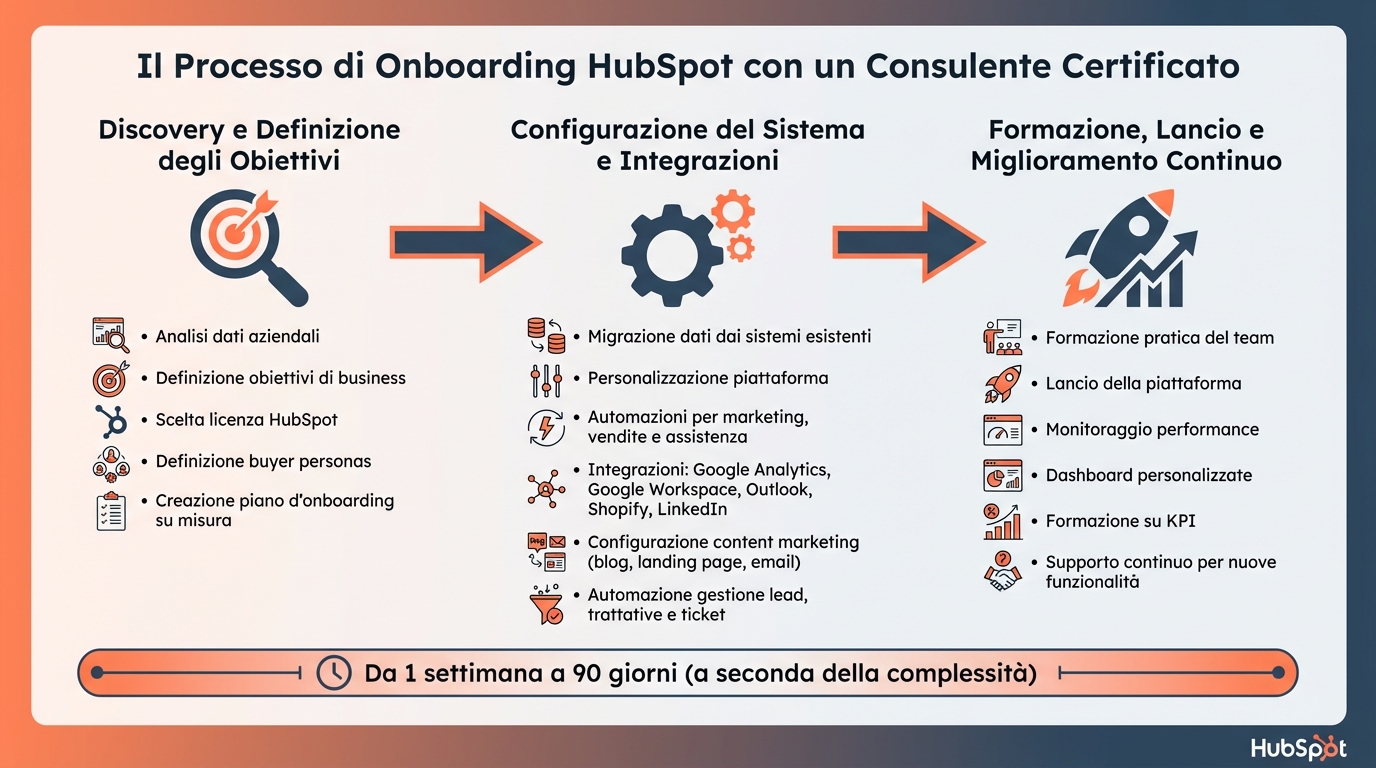 Le 3 fasi dell'onboarding HubSpot con consulente certificato