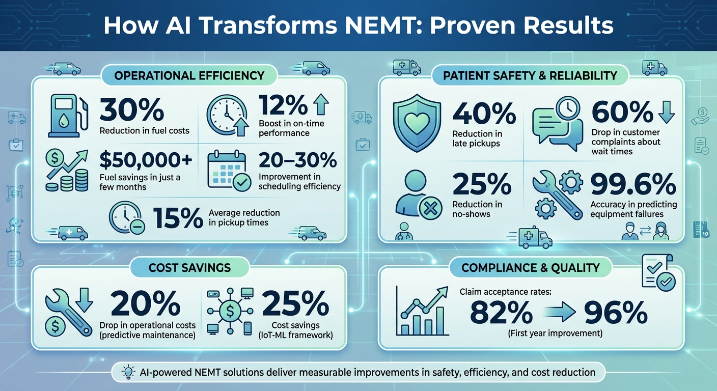 AI Impact on NEMT: Key Performance Metrics and Cost Savings