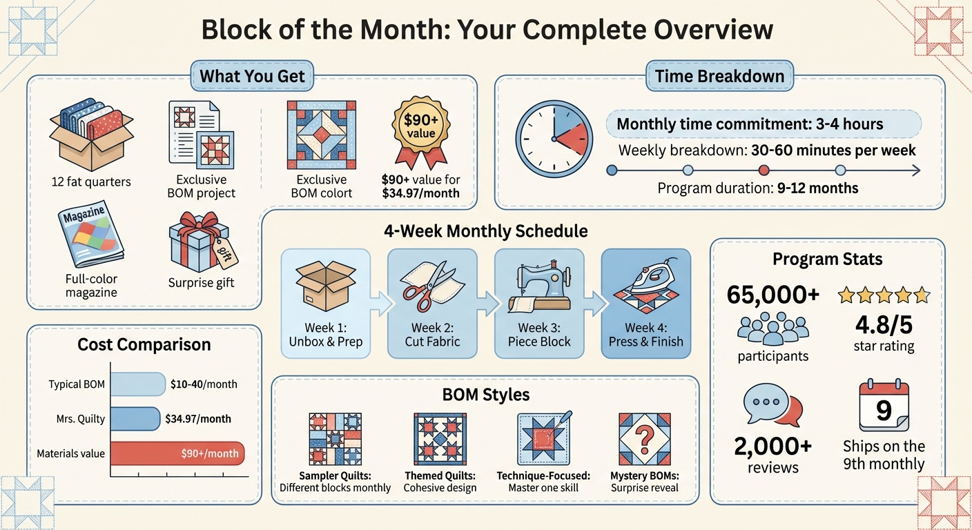 Block of the Month Program Benefits and Monthly Breakdown