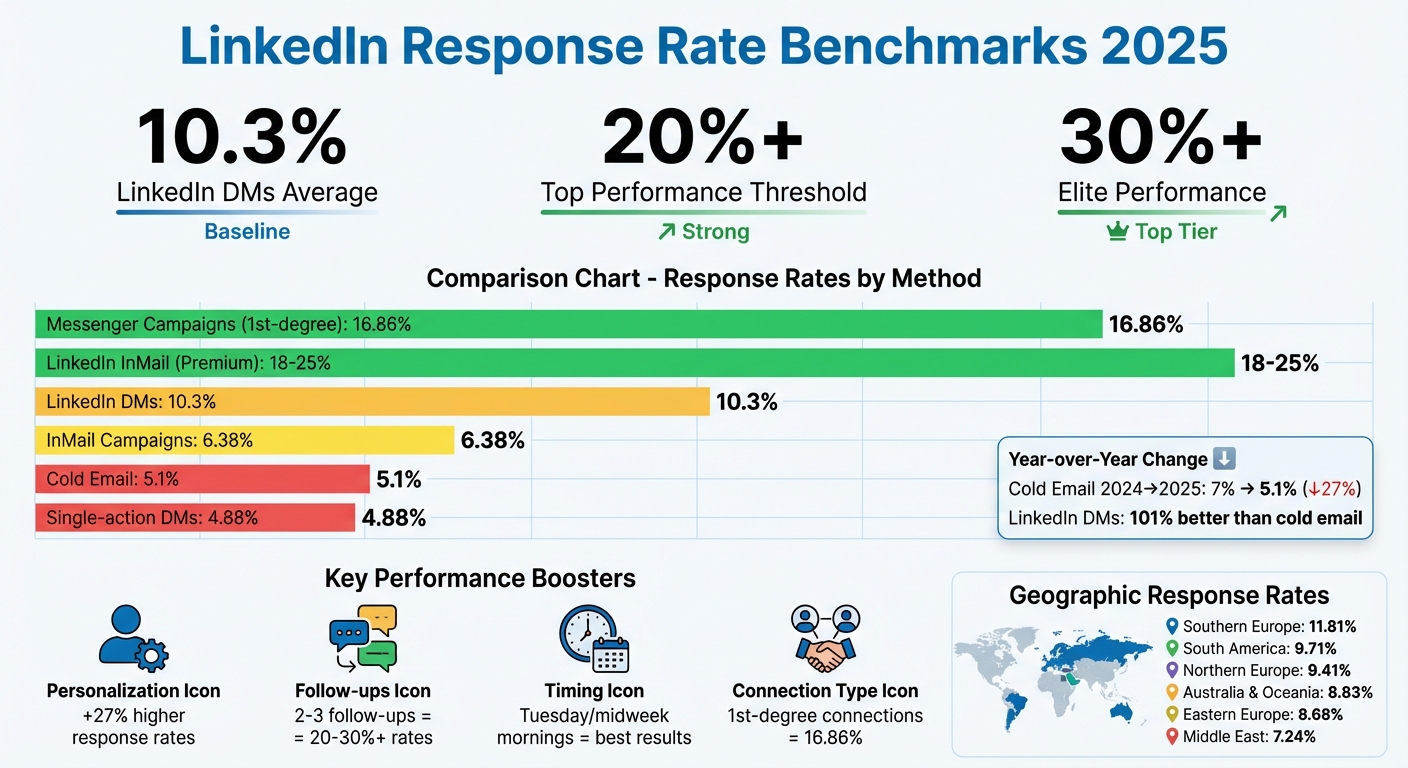 LinkedIn Response Rate Benchmarks 2025: DMs vs InMails vs Cold Email