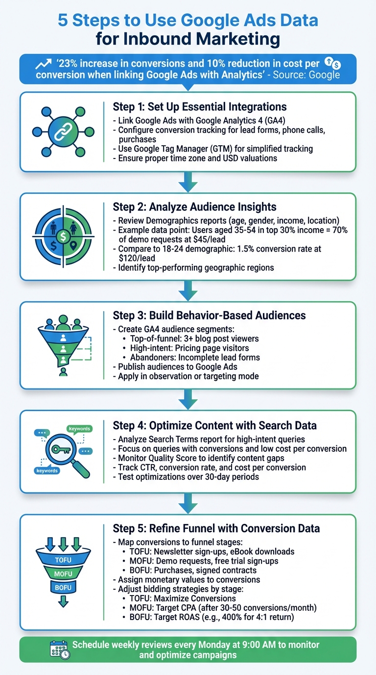 5-Step Process to Use Google Ads Data for Inbound Marketing