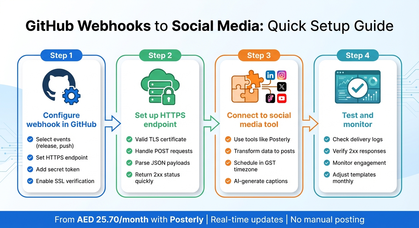 GitHub Webhooks to Social Media: 4-Step Setup Process