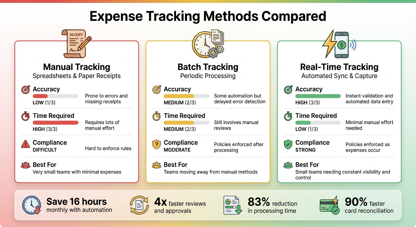 Comparison of Expense Tracking Methods: Manual vs Batch vs Real-Time
