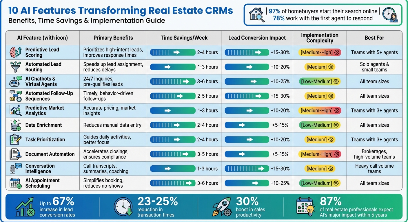 10 AI Features Transforming Real Estate CRMs: Benefits and Implementation Guide