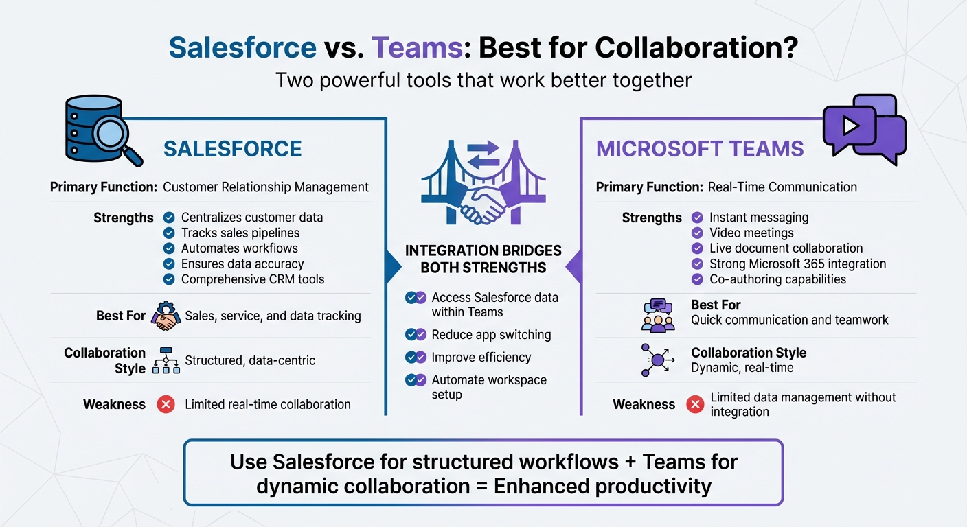 Salesforce vs Microsoft Teams: Feature Comparison for Collaboration