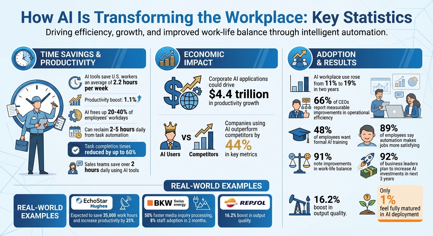 AI Workplace Impact Statistics: Productivity Gains and Time Savings