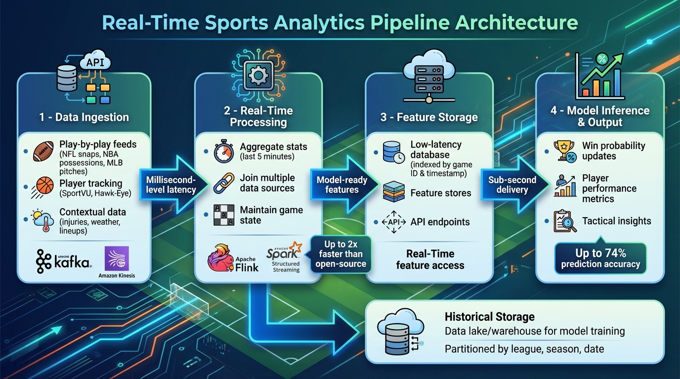 Real-Time Sports Analytics Pipeline: From Data to Predictions
