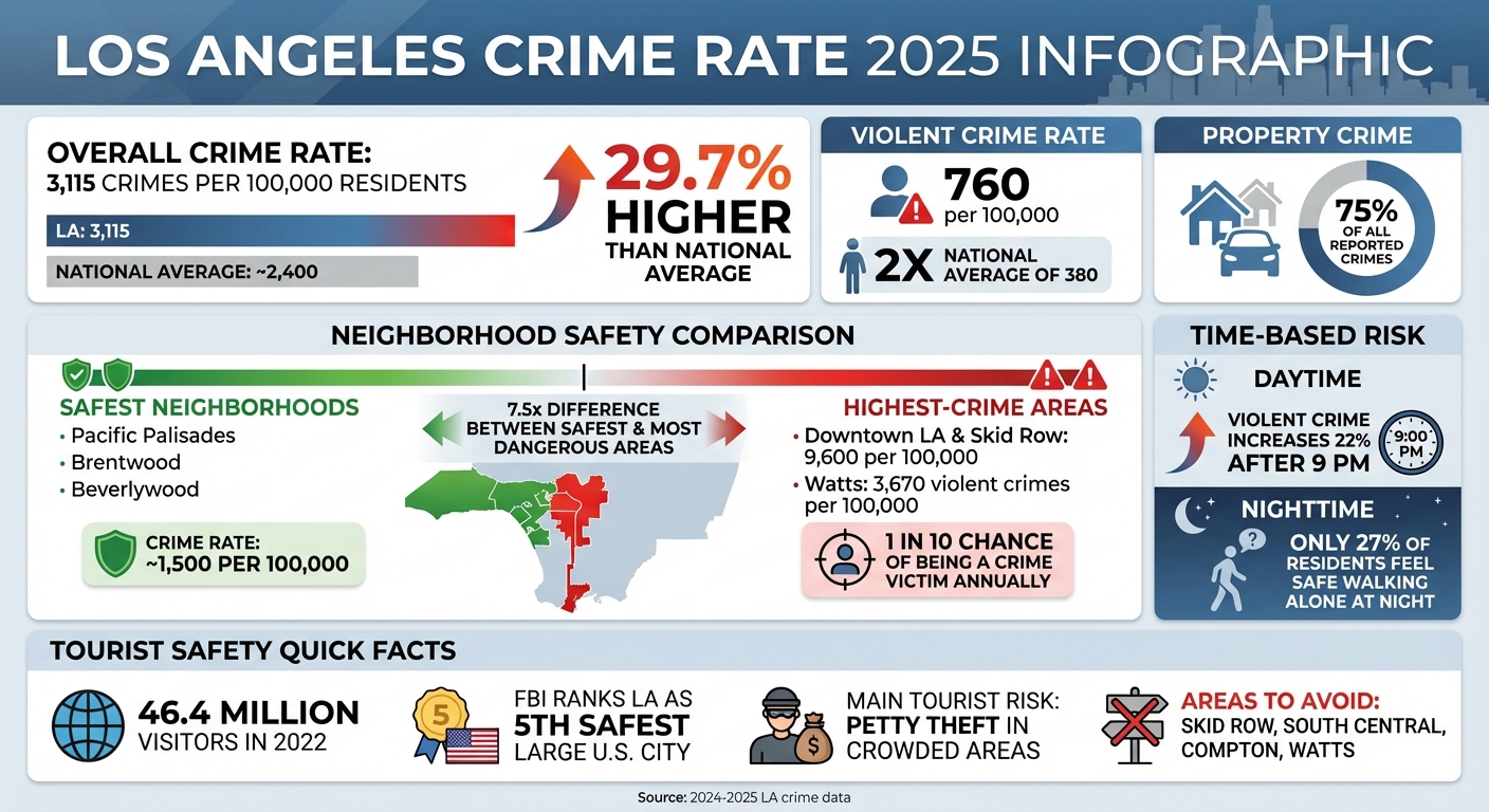 Los Angeles Crime Statistics 2025: Safety by Neighborhood Comparison