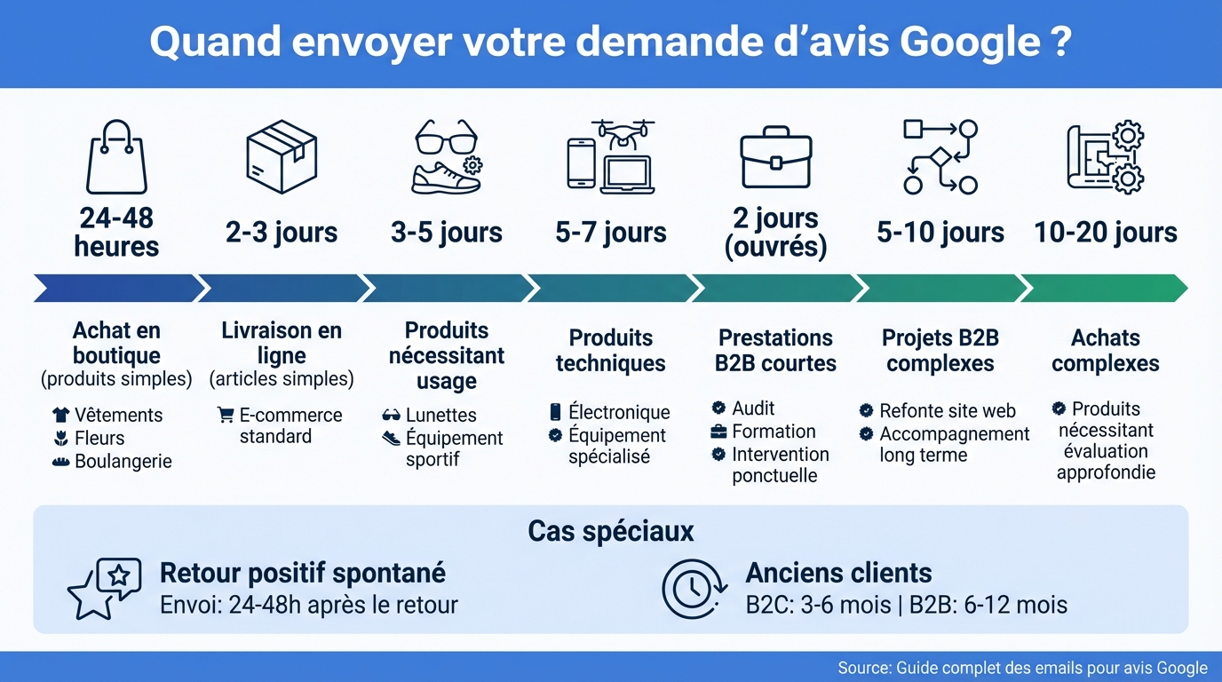 Timing optimal pour l'envoi d'emails de demande d'avis Google selon le type d'activité