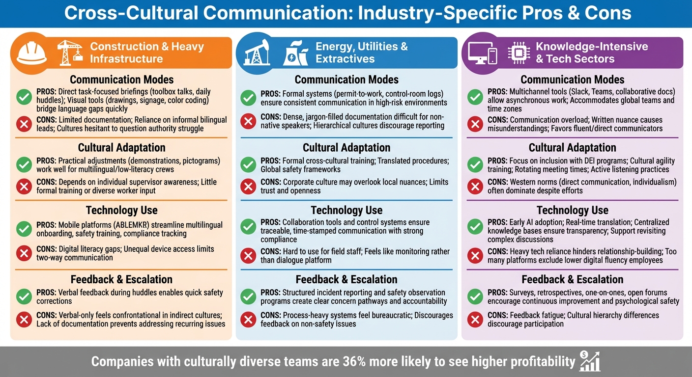 Cross-Cultural Communication Best Practices by Industry: Construction, Energy, and Tech Sectors