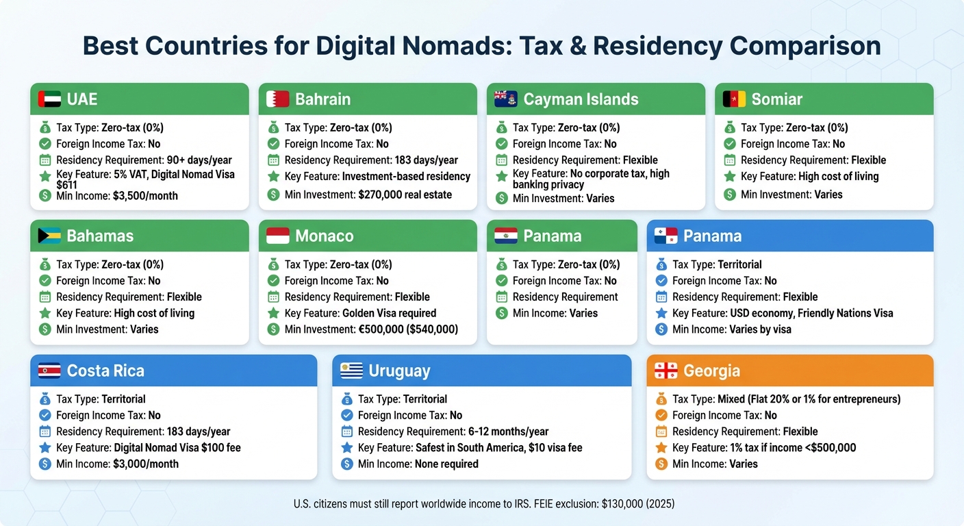 Best countries for digital nomads