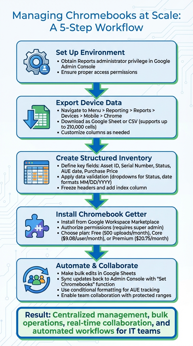 5-Step Process for Managing Chromebooks at Scale with Google Sheets