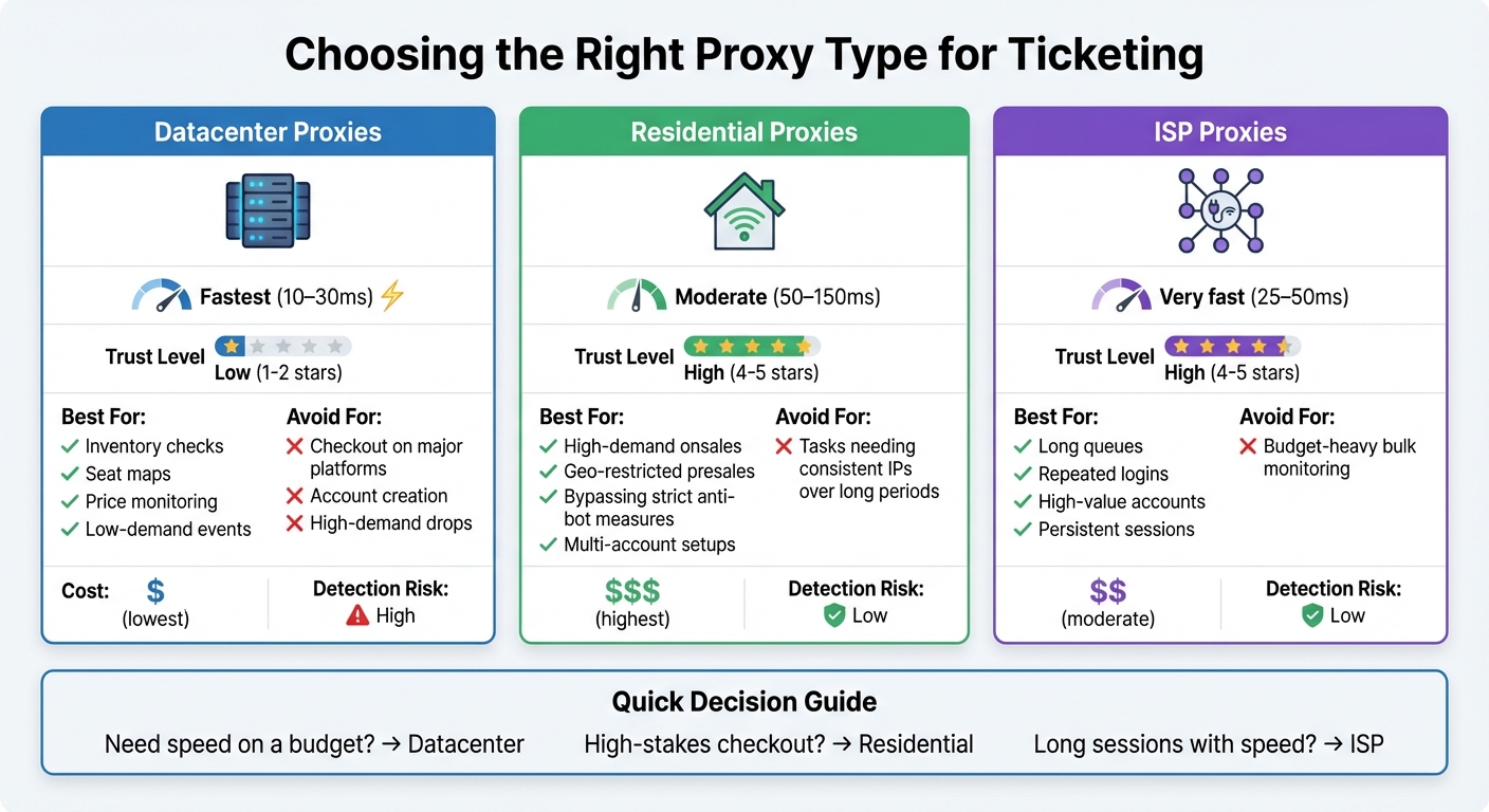 Proxy Types Comparison for Ticketing: Speed, Use Cases, and Performance