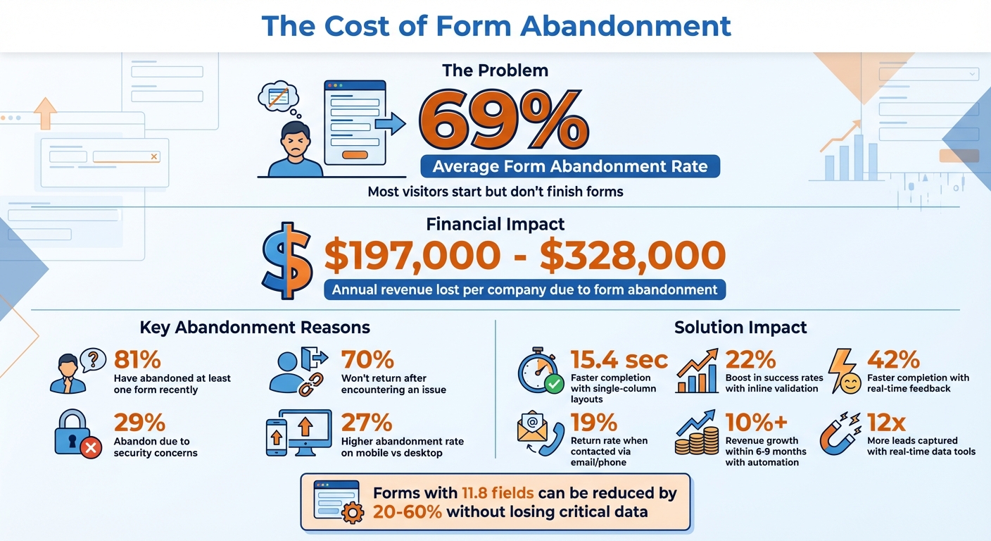 Form Abandonment Statistics and Impact on Business Revenue