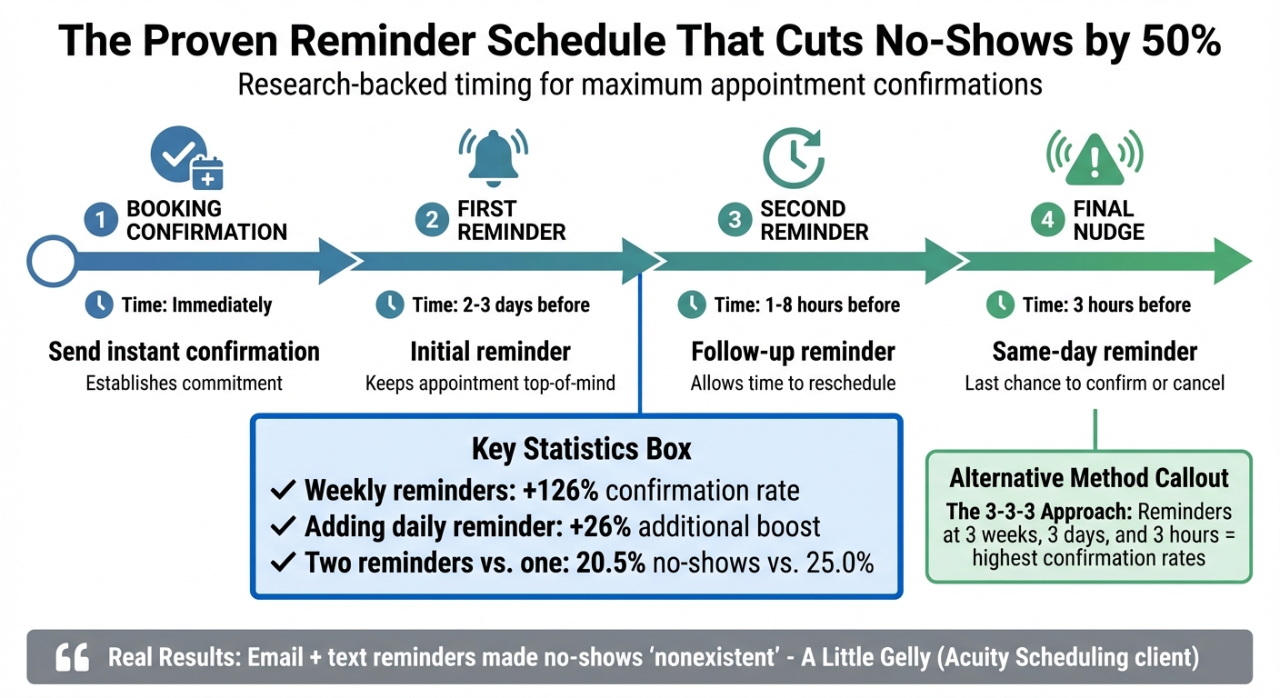 Optimal Appointment Reminder Schedule to Reduce No-Shows by 50%