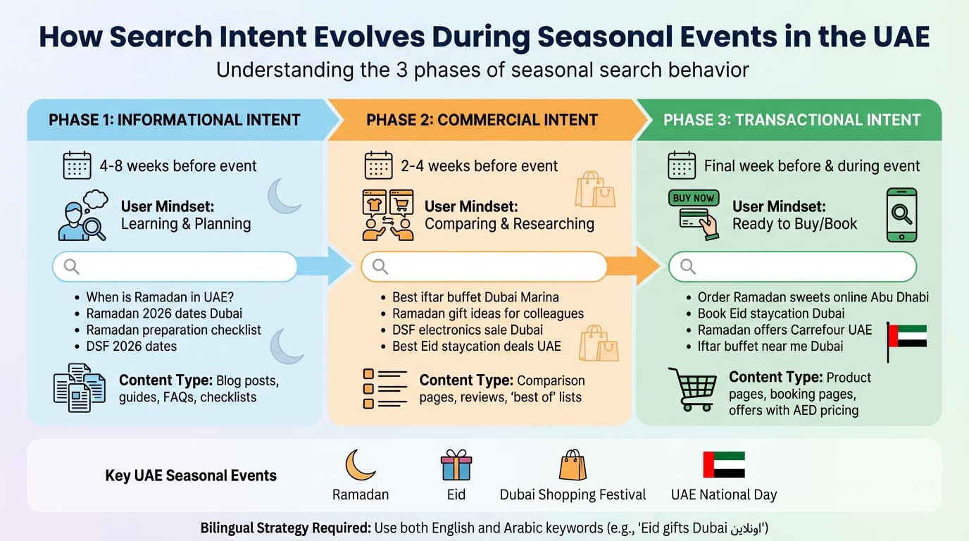 UAE Seasonal Search Intent Evolution: From Informational to Transactional